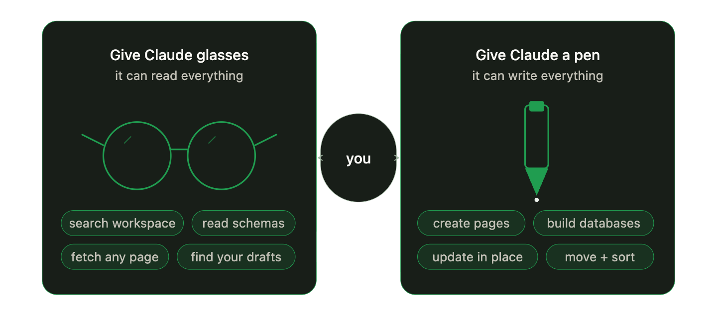 Claude searching and reading across a Notion workspace