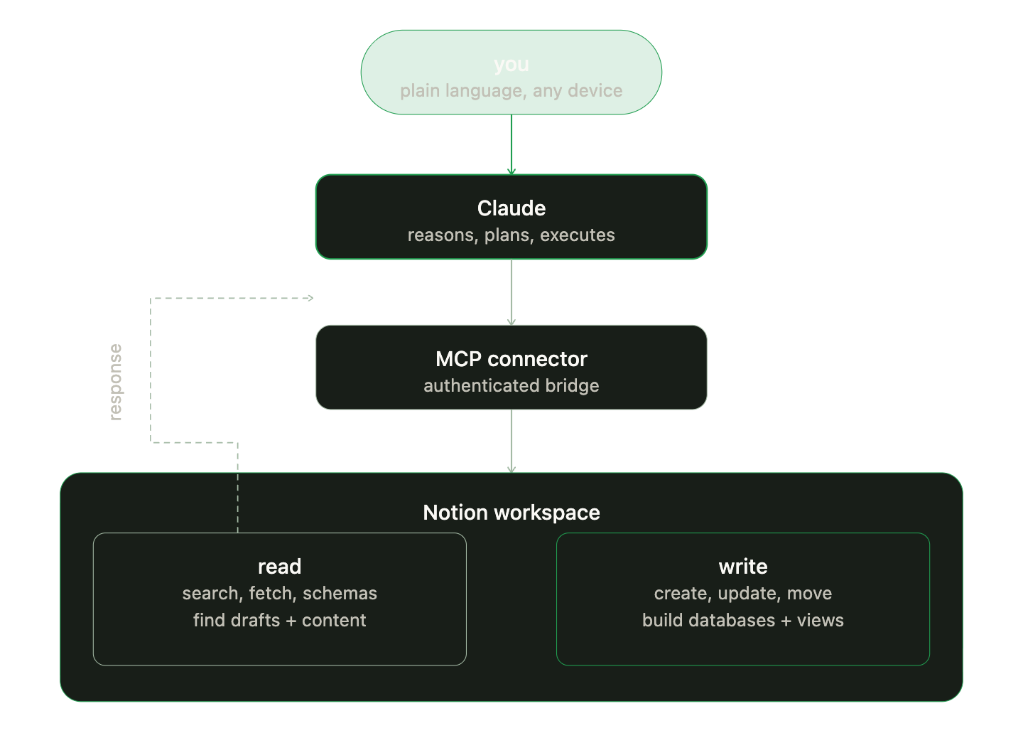Claude connected to Notion via MCP — a live read/write integration, not a copy-paste workflow