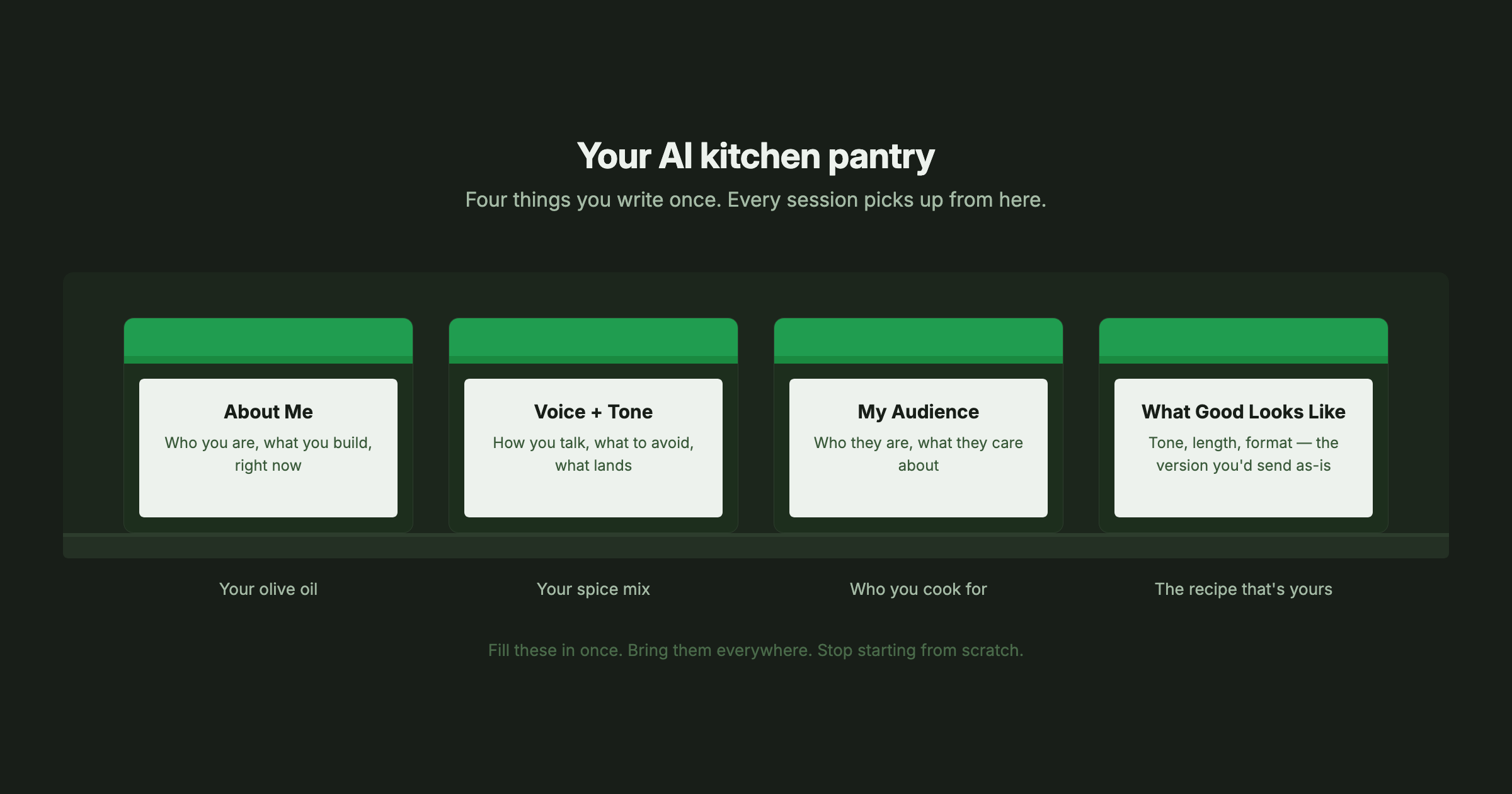 Your AI kitchen pantry — four jars labeled with the four fields of a context file