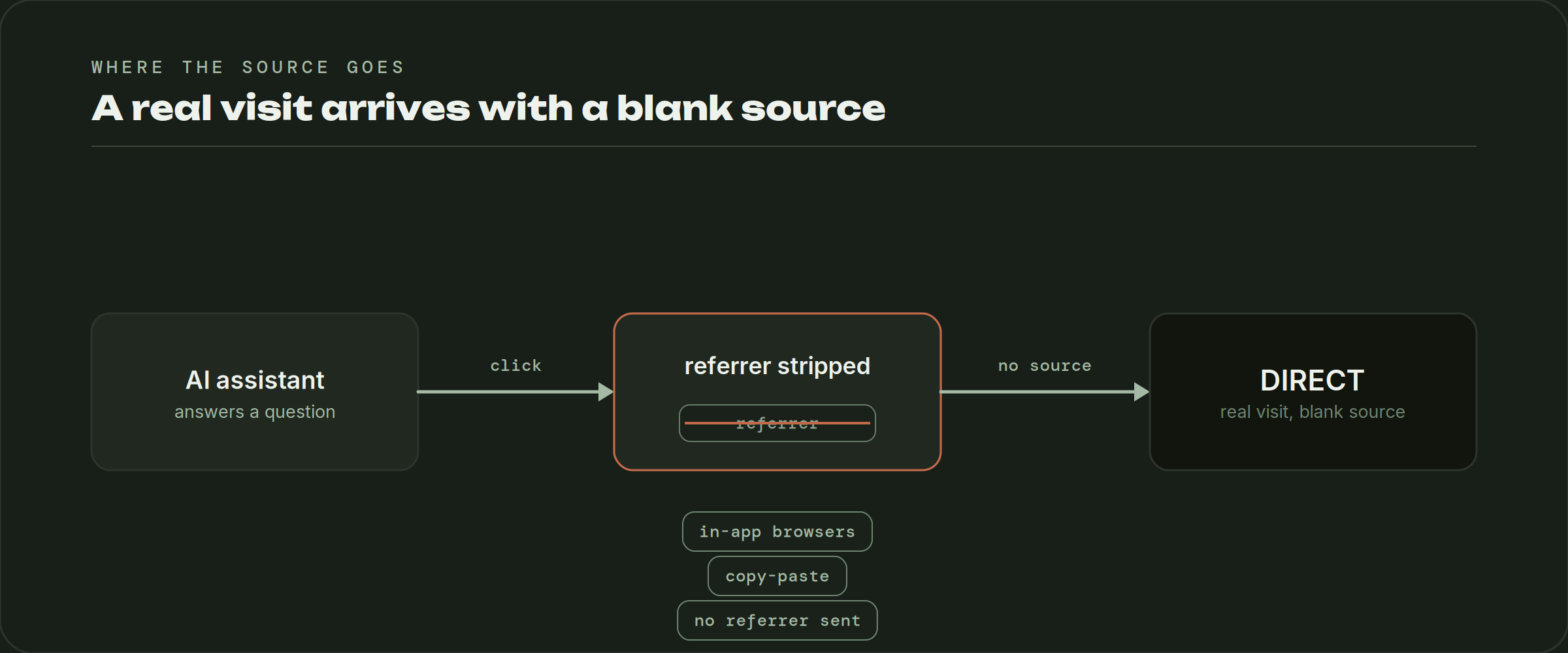 Flow diagram showing an AI assistant visit losing its referrer in transit and getting filed under Direct with a blank source