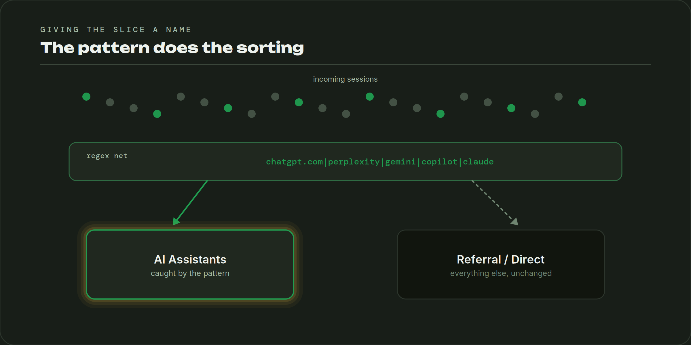 Diagram showing a regex filter catching AI assistant sessions into their own named channel while Referral and Direct traffic passes through unchanged