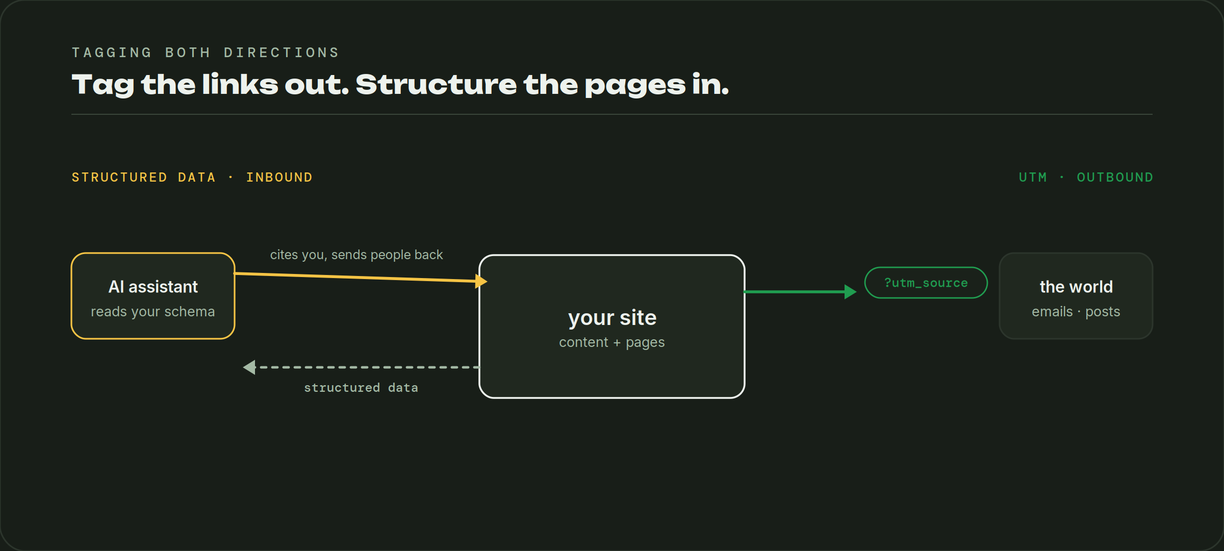 Diagram of two-way tagging with UTM parameters on outbound links and structured data on inbound pages so assistants can cite the site and send visitors back