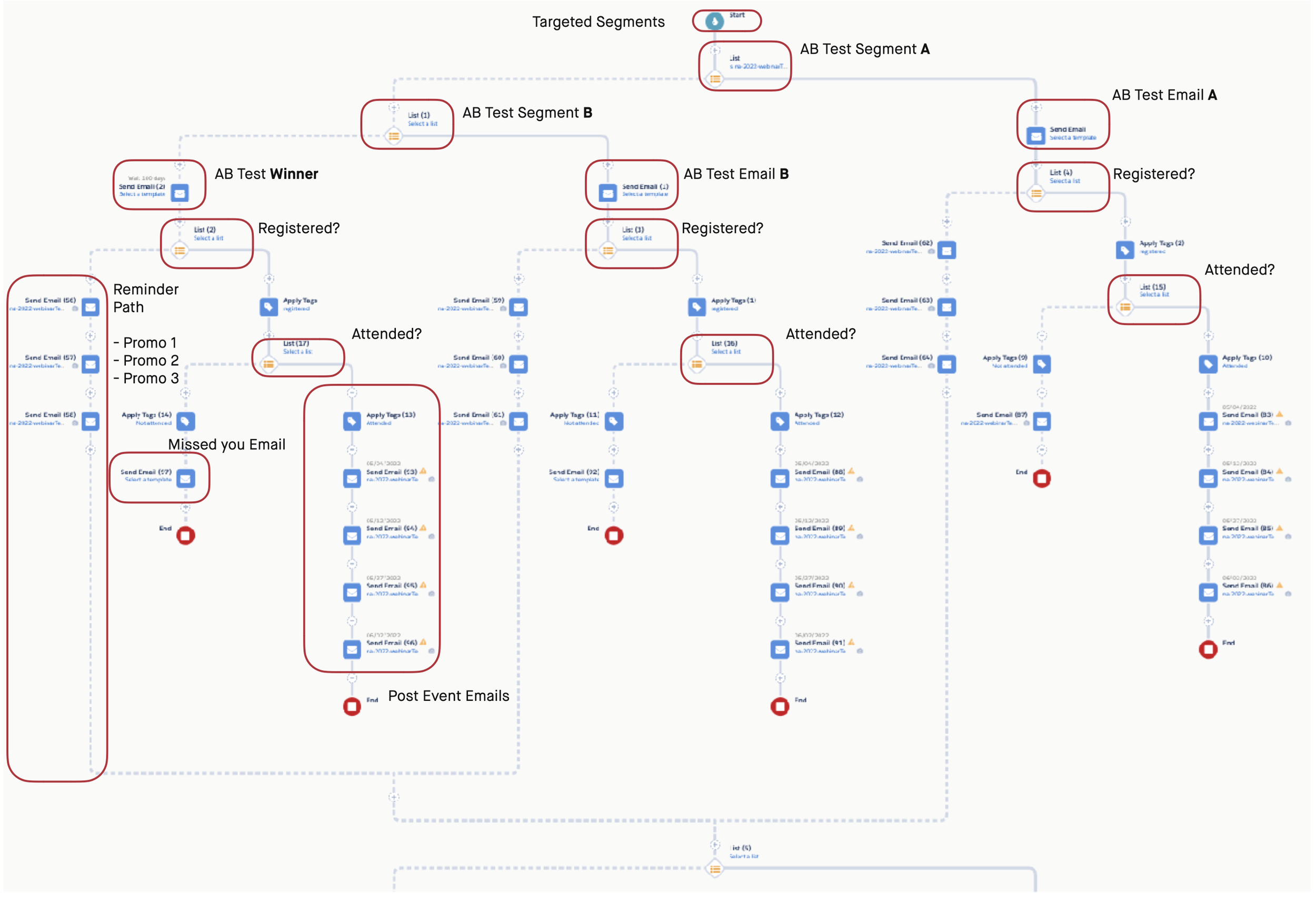 Engagement Studio automation map showing AB test segmentation, reminder logic, attended vs. missed branching, and post-event follow-up sequences.