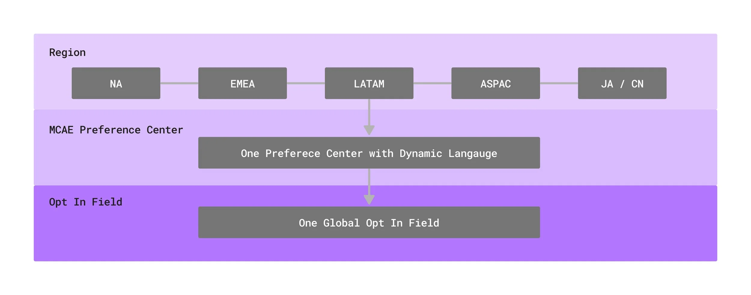 Global preference center with dynamic language rendering across all regions.