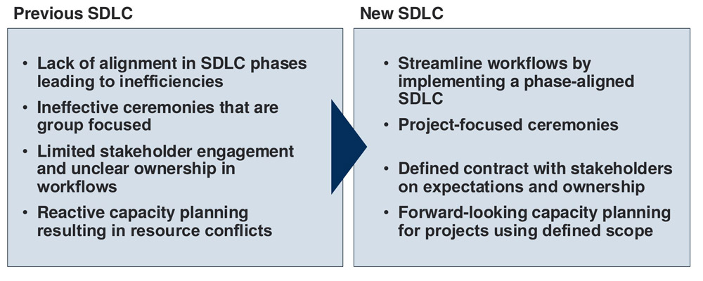 SDLC Review — Current challenges mapped to new operating model goals