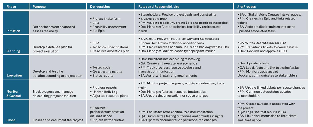 SDLC phase governance — purpose, deliverables, roles, and Jira process per phase