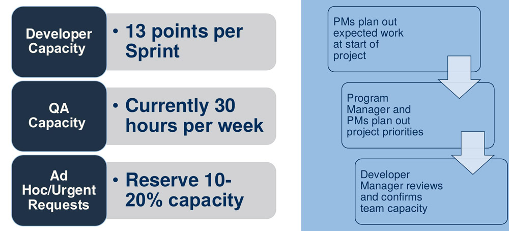 Capacity framework — 13 dev points, QA hours, 10–20% reserved buffer