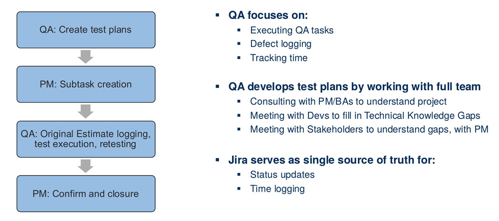 QA process — test planning, execution, defect logging, and PM confirmation workflow