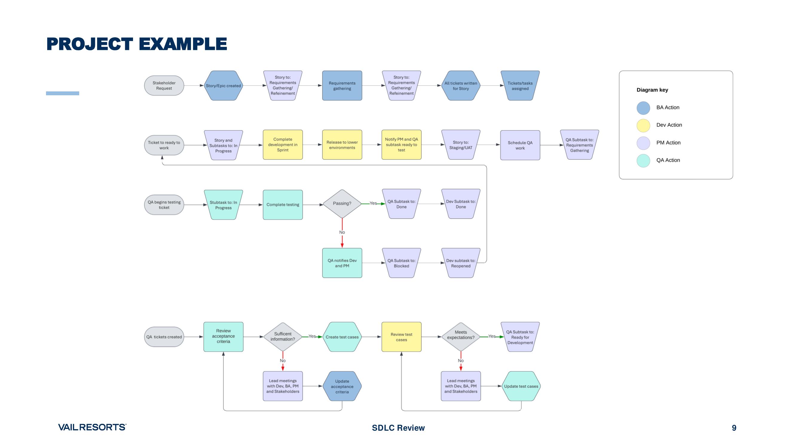 End-to-end project workflow showing BA, Dev, PM, and QA handoffs across the lifecycle